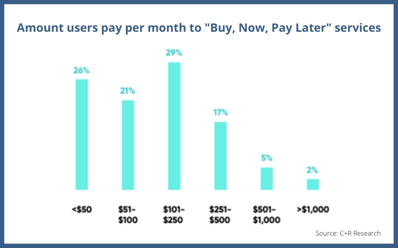 Buy Now, Pay Later, Pay in 4 or Pay Monthly, BNPL