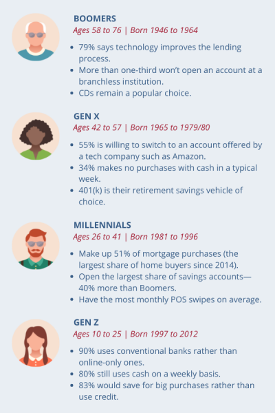 Boomers To Gen Z: Get To Know Their Financial Styles | Confluent Strategies